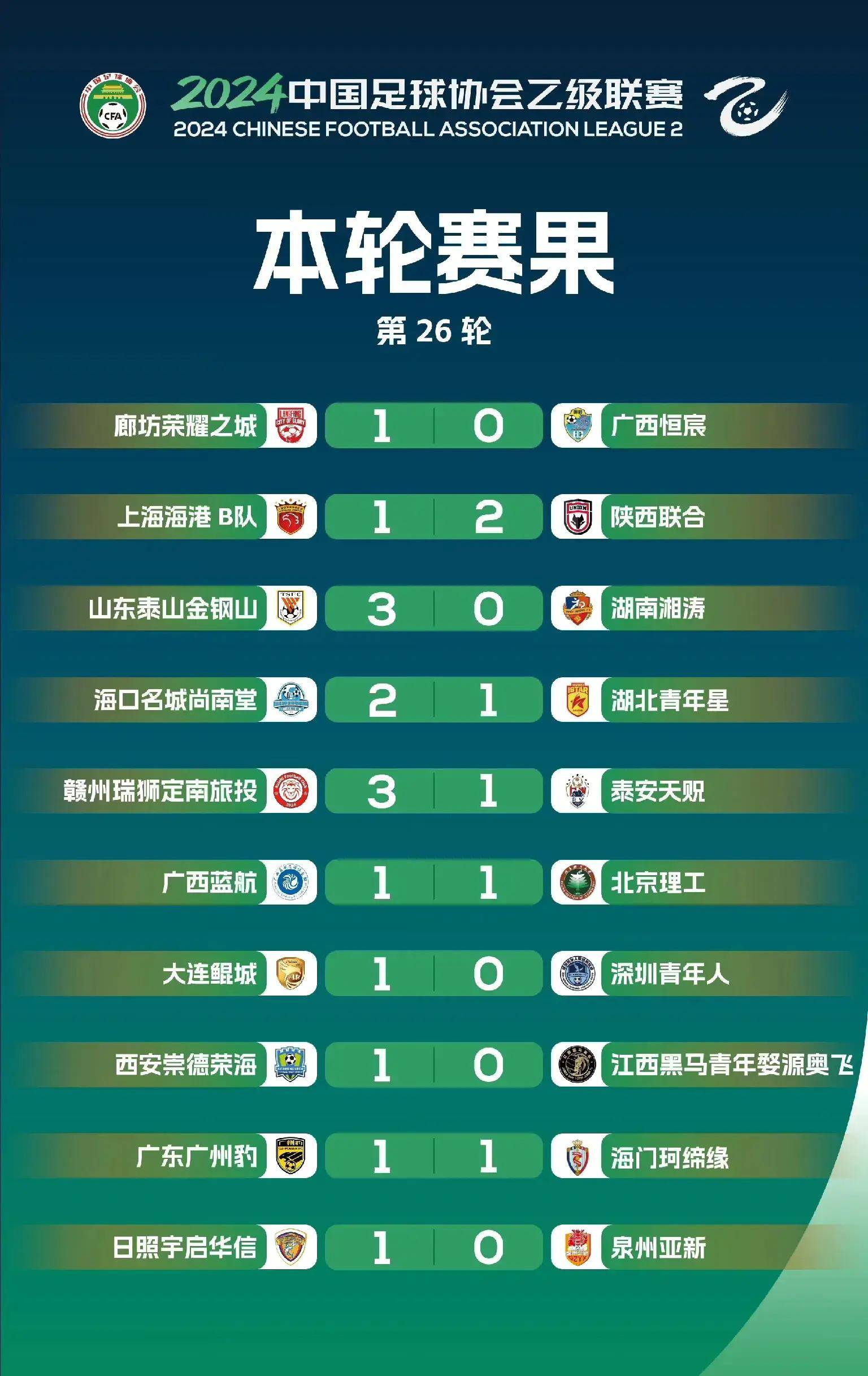 包含矢志不渝，球队战胜对手领跑积分榜！的词条